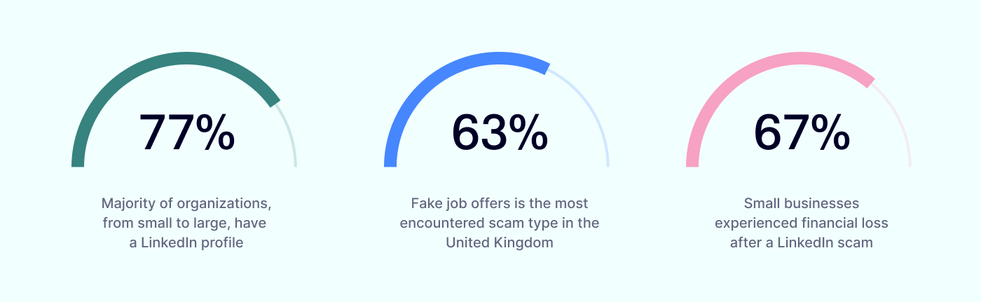 LinkedIn Scams: A Research Of LinkedIn Frauds In B2B And How To Tackle ...