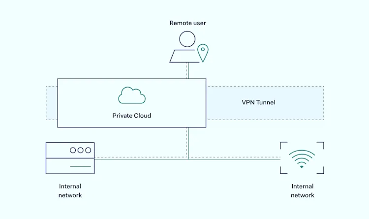 Enabling Remote Access to Office Network without Security Compromises ...