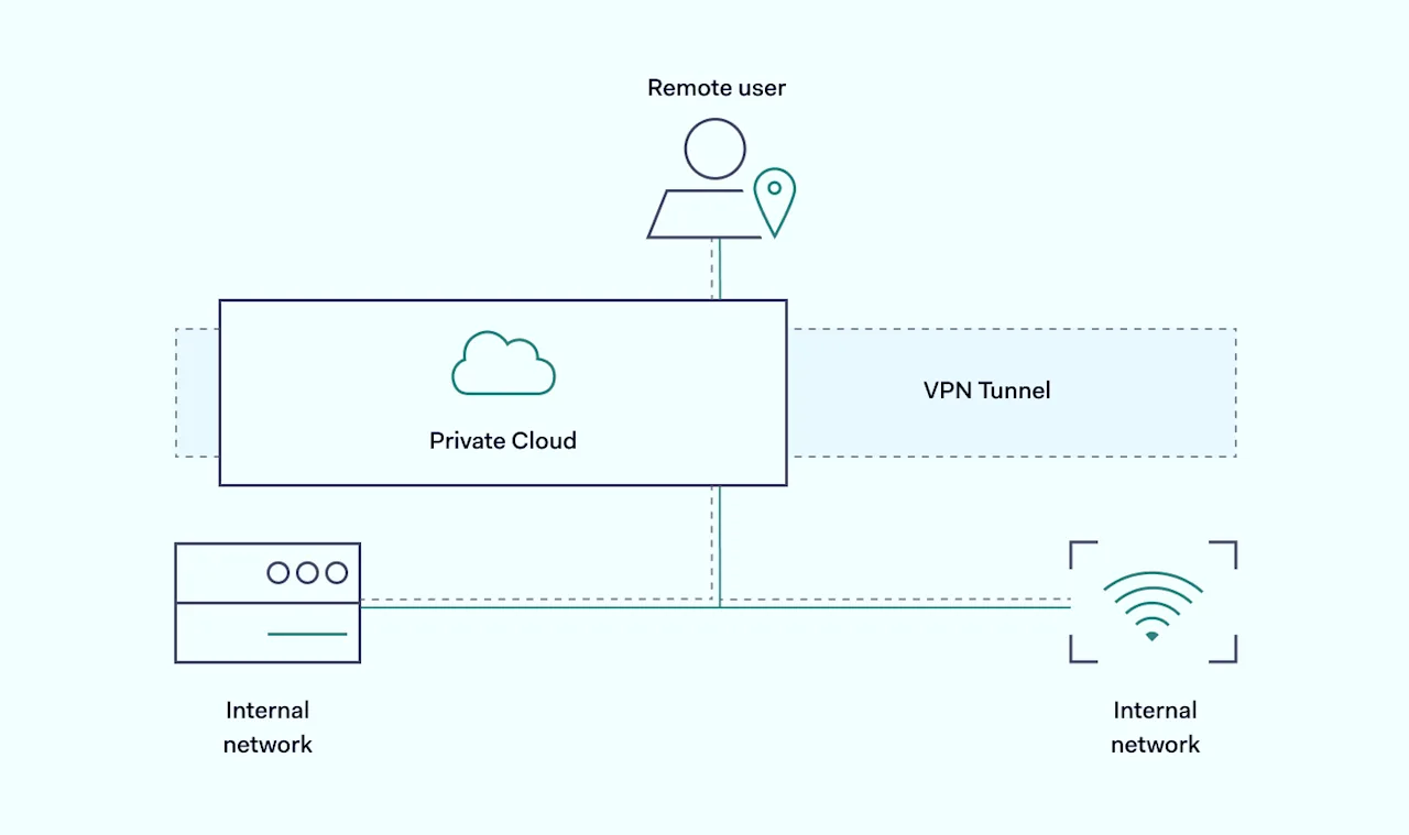 Enabling Remote Access to Office Network without Security Compromises ...
