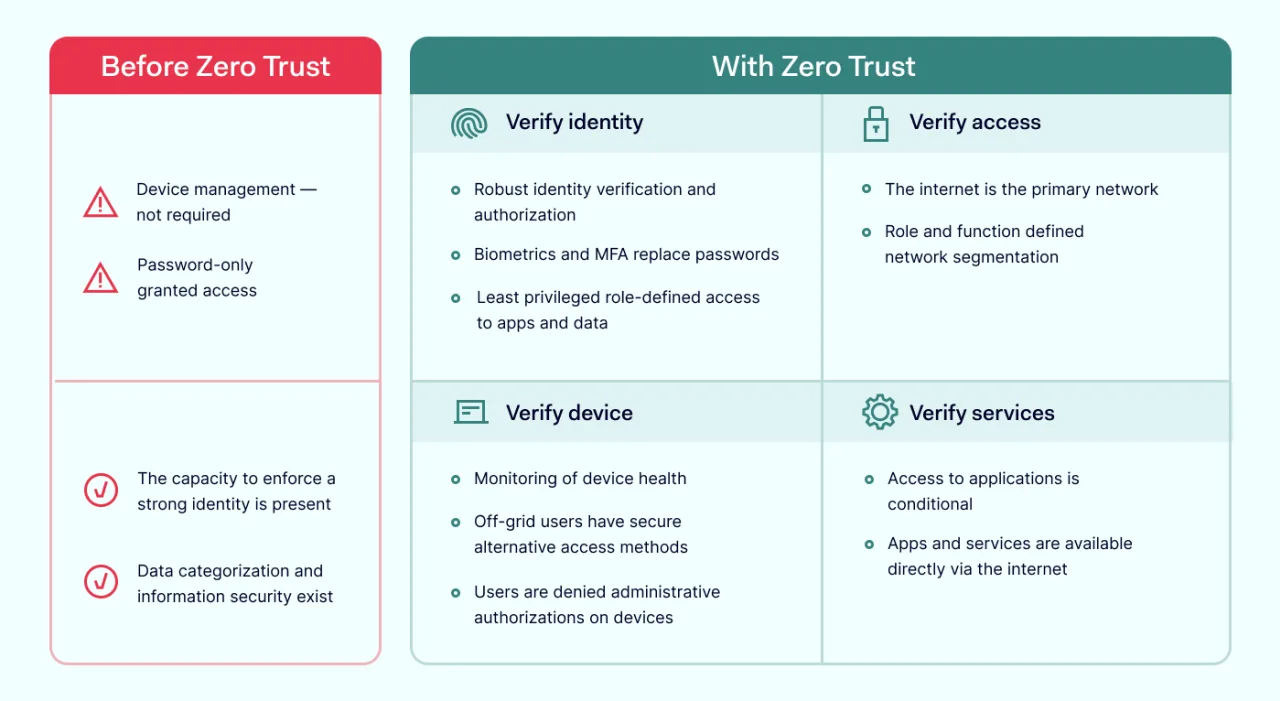 Zero Trust best practices 
