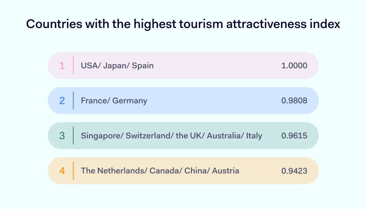 Countries with the highest tourism attractiveness index