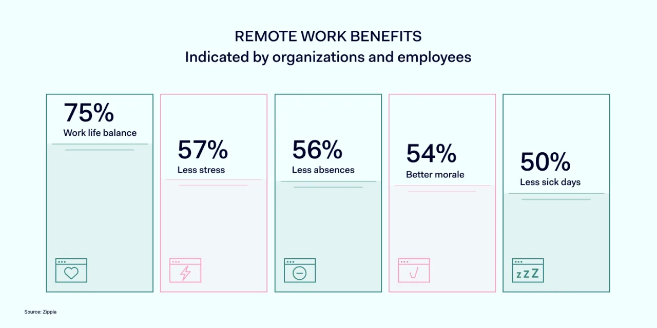 REMOTE WORK BENEFITS