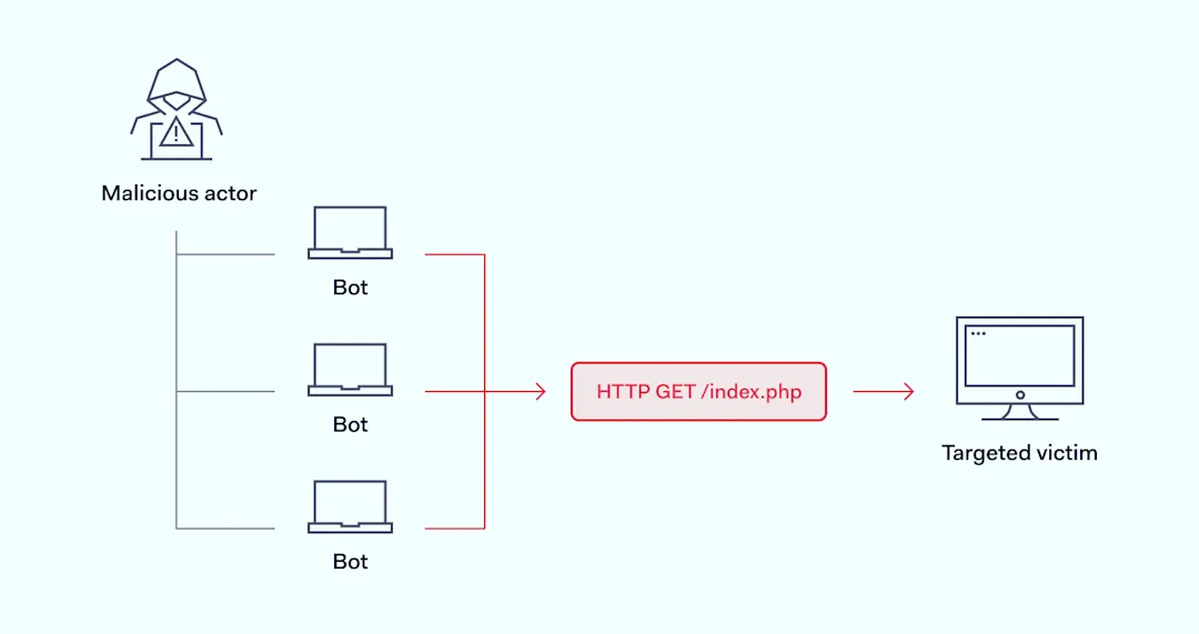 Ssid Attack Examples How to Prevent DDoS Attacks: 10 Key Strategies | NordLayer