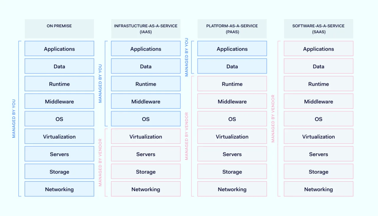 types of cloud and service models