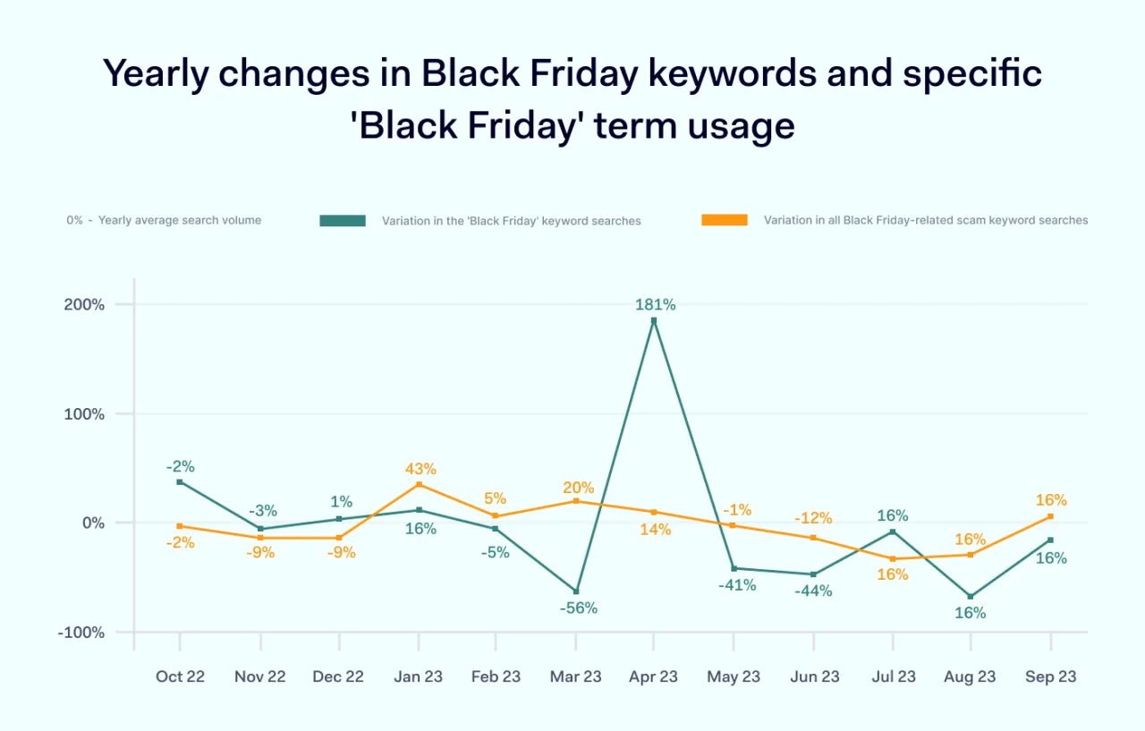 Yearly changes in Black Friday keywords