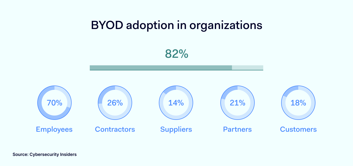 BYOD adoption in organizations 1400x658