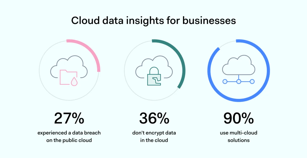 Cloud data insights for businesses infograph