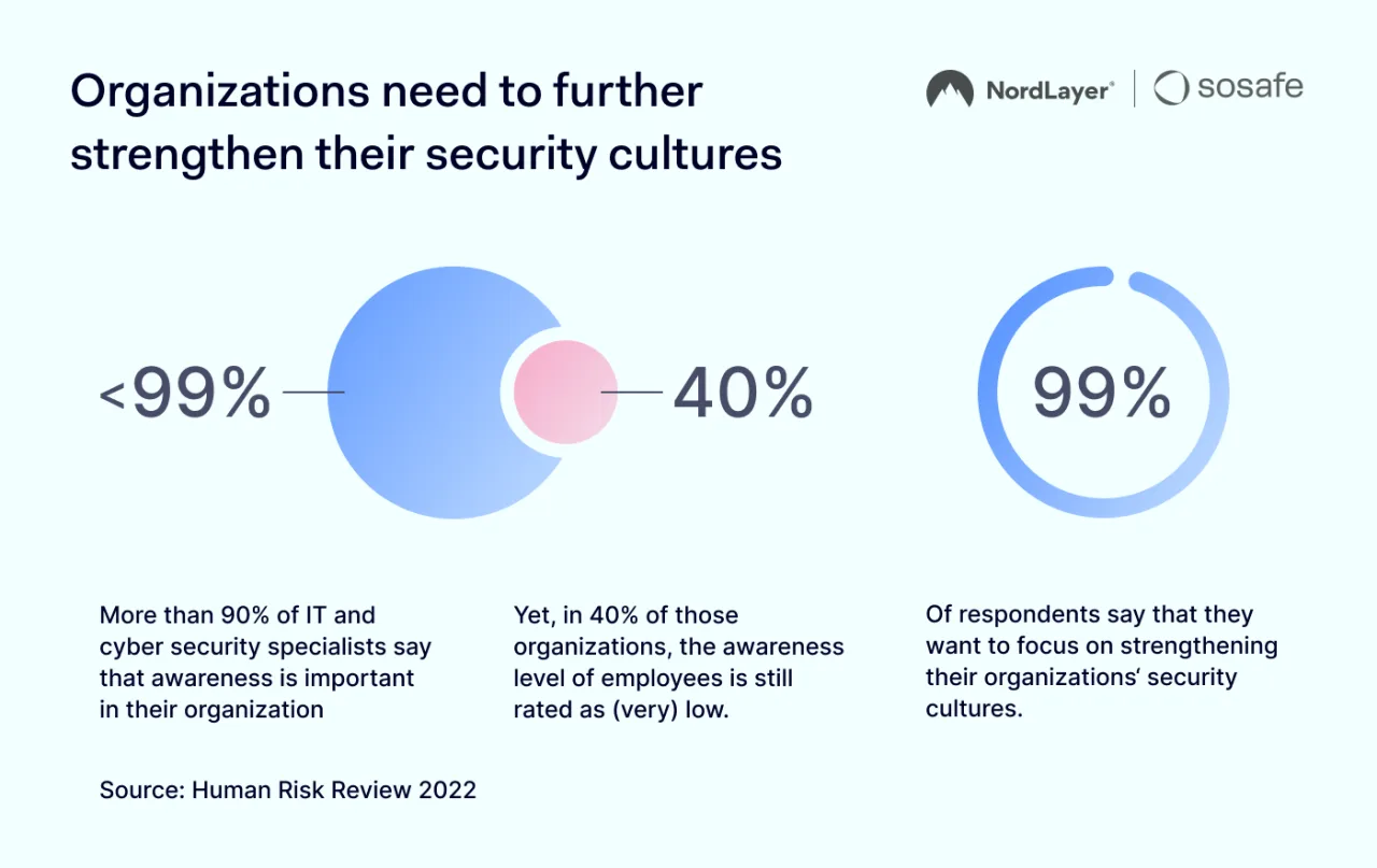 Organizations need to further strengthen their security cultures