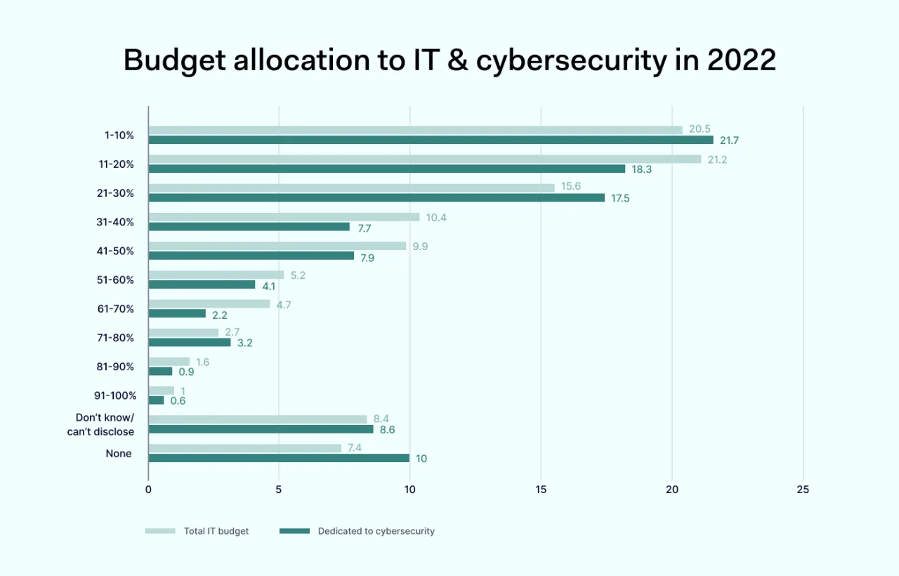 Budget allocation to IT cybersecurity in 2022 