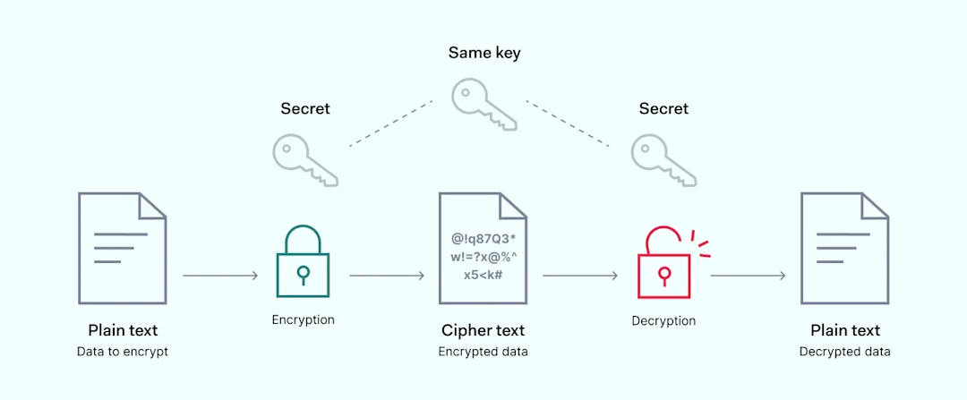 AES Encryption: What is it & How Does it Safeguard your Data?