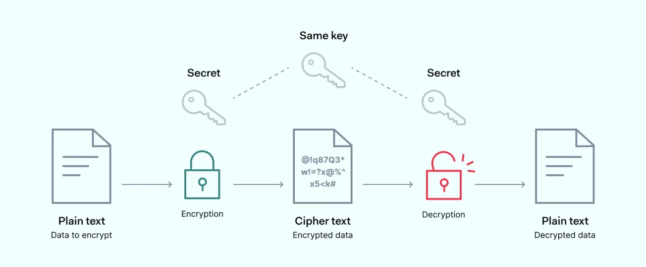 illustration on How encryption works 1400x580
