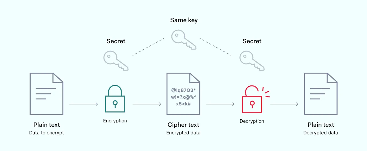 illustration on How encryption works 1400x580