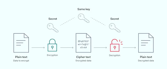 AES Encryption: What is it & How Does it Safeguard your Data?