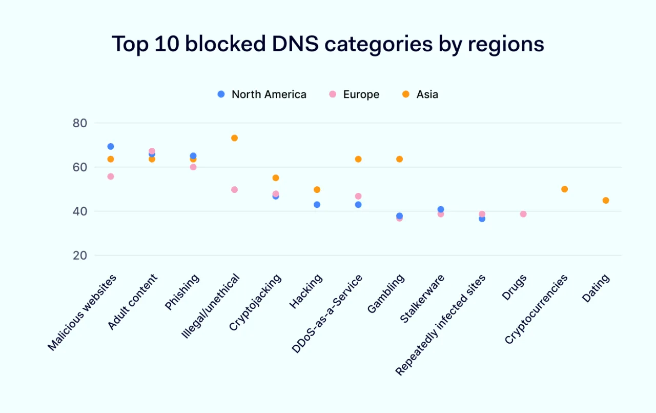 Top 10 blocked DNS categories by regions