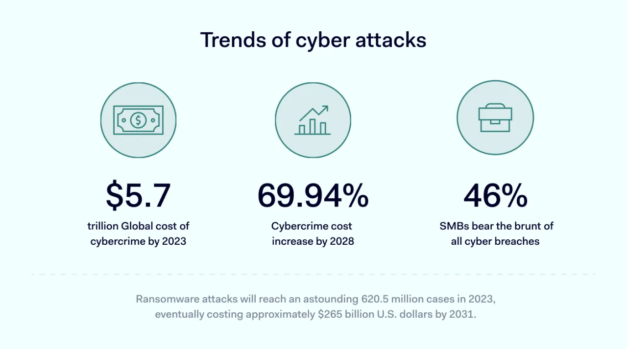 Trends of cyber attacks 1400x780