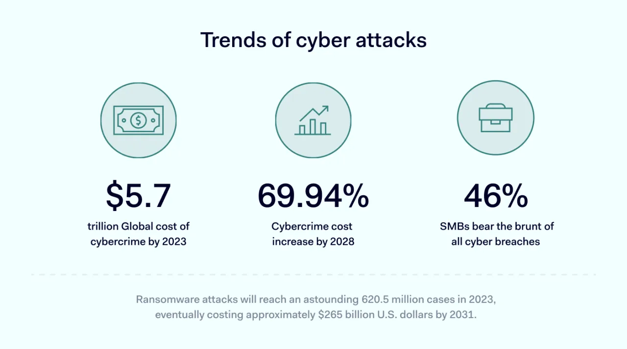 Trends of cyber attacks 1400x780