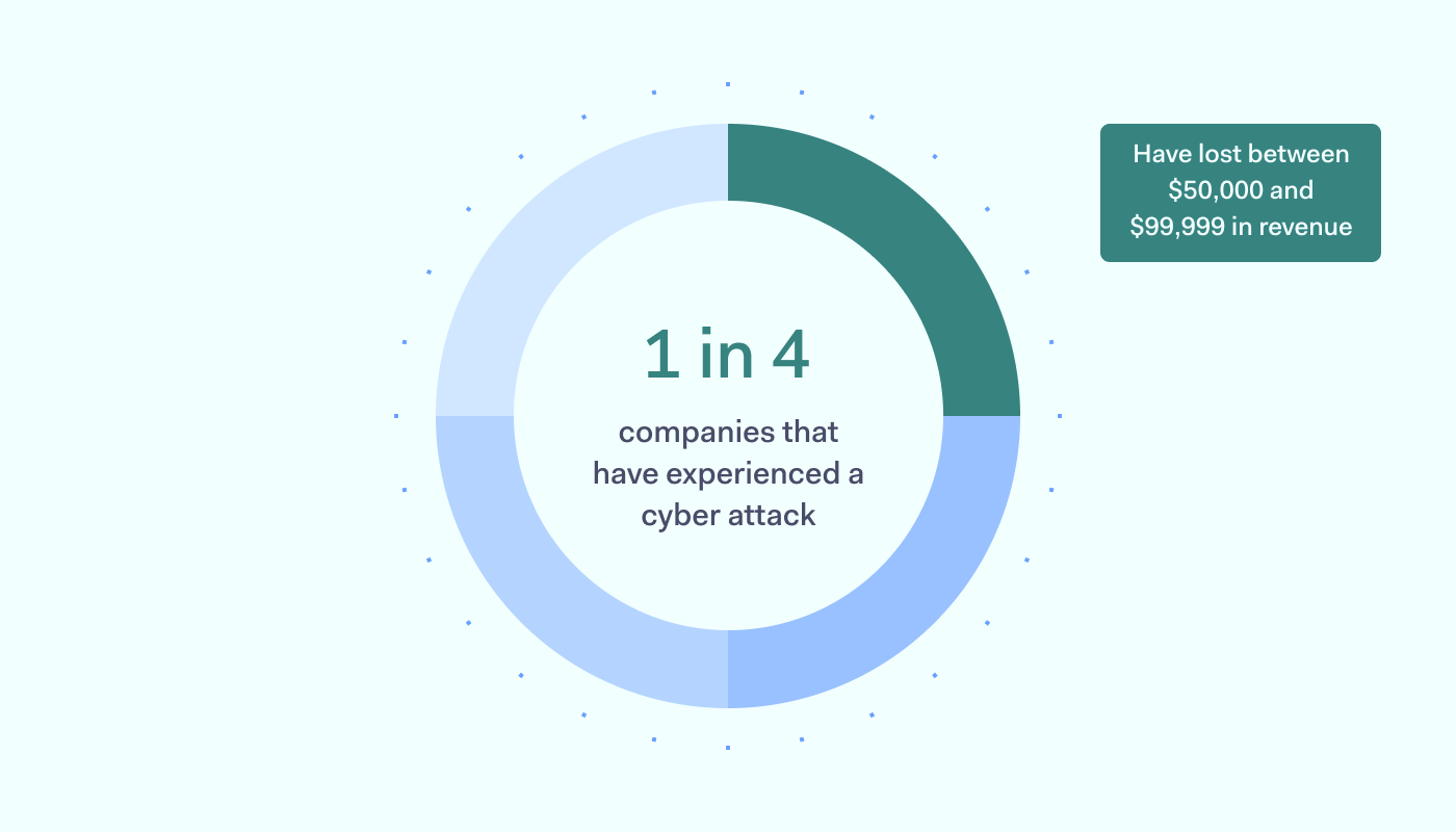 2 financial impact of cyberattacks