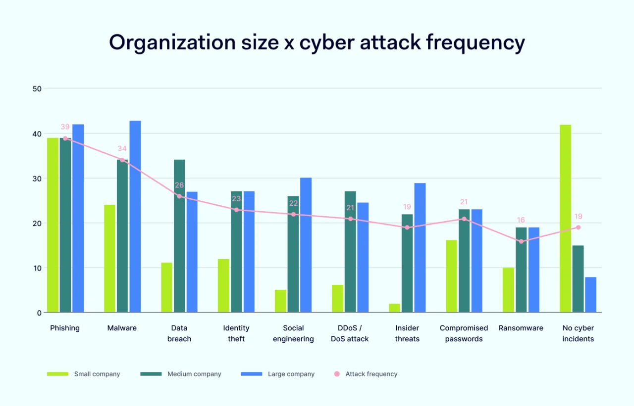 Cybersecurity maturity level x cyber attack frequency