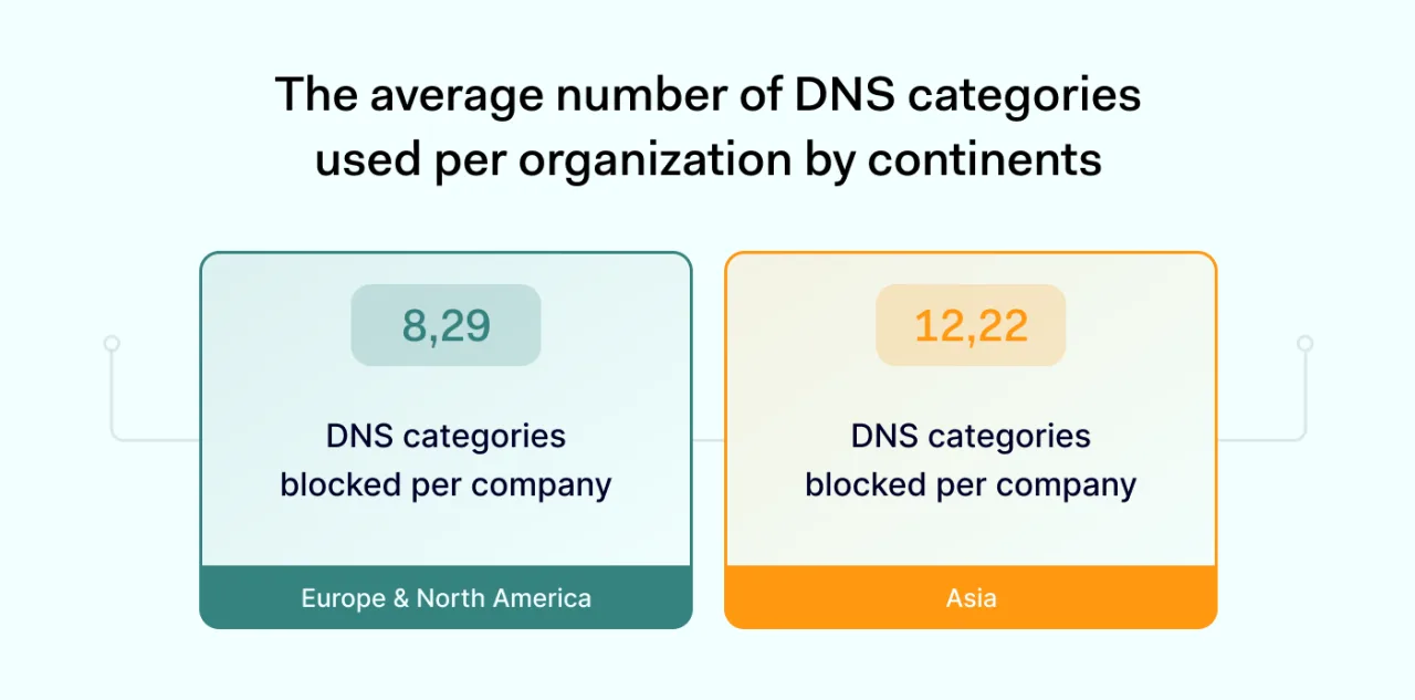 Average number of blocked DNS categories by regions