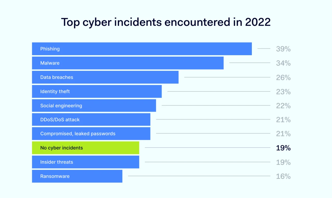Top cyber incidents encountered in 2022