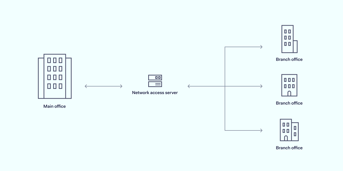 Which types of VPN and VPN Protocols are right for your business? VPN scheme2 Which types of VPN and VPN Protocols are right for your business? VPN scheme2