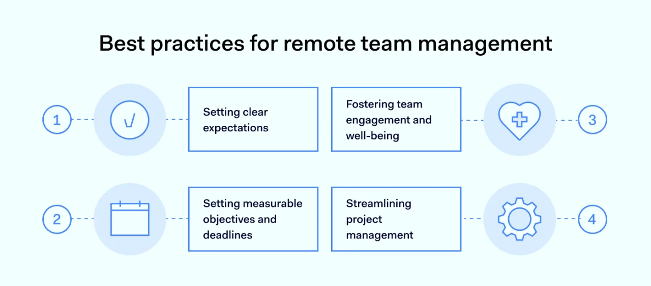 Best practices for remote team management 1400x617