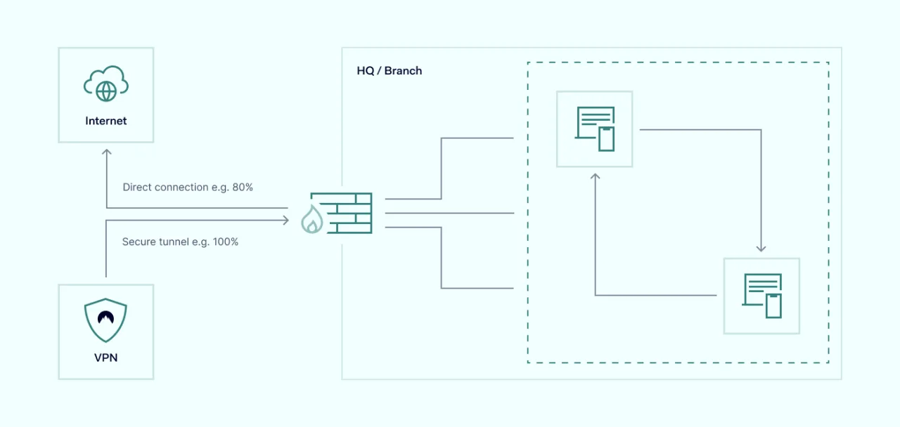 NL solution for split tunneling scheme 1