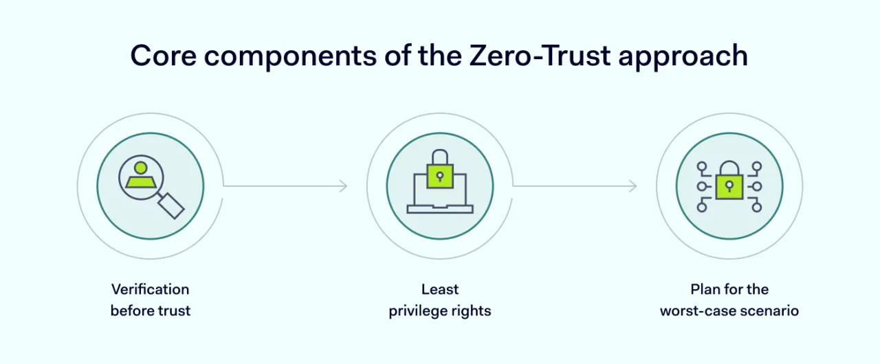Core components of the Zero Trust approach