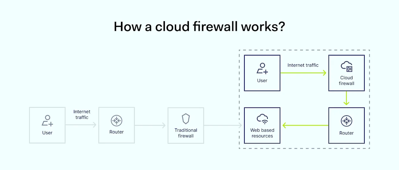 How a cloud firewall works
