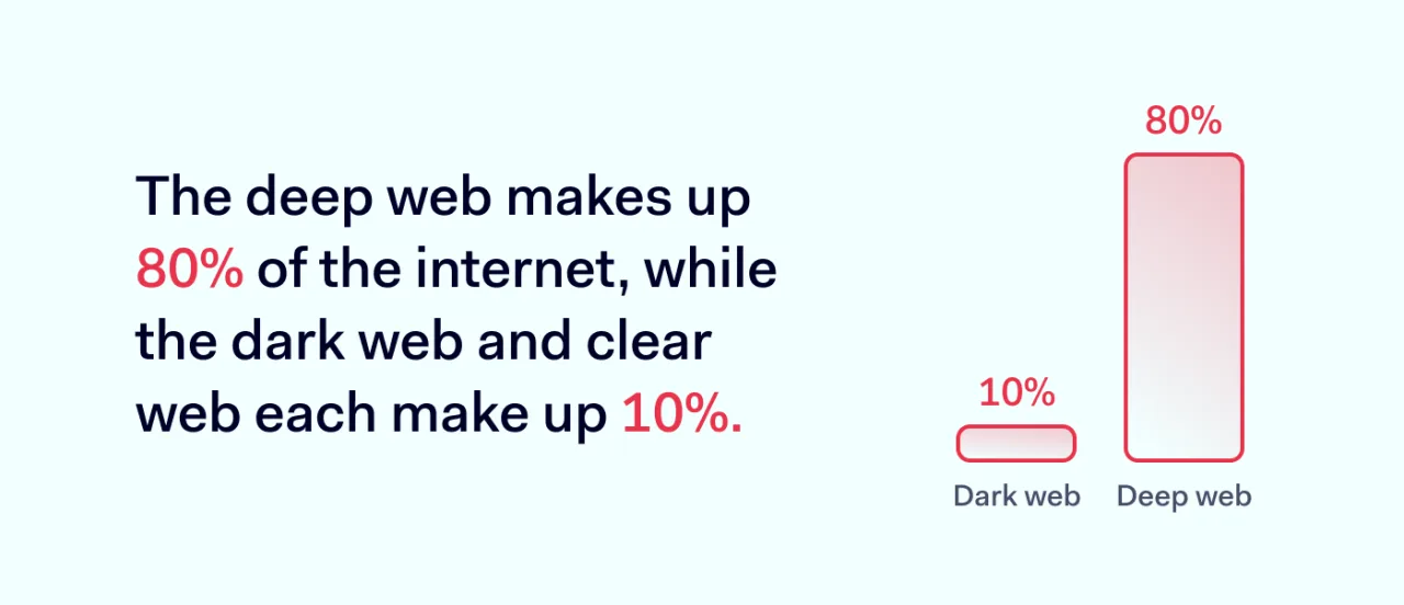 Dark web takes up to 10% of the internet