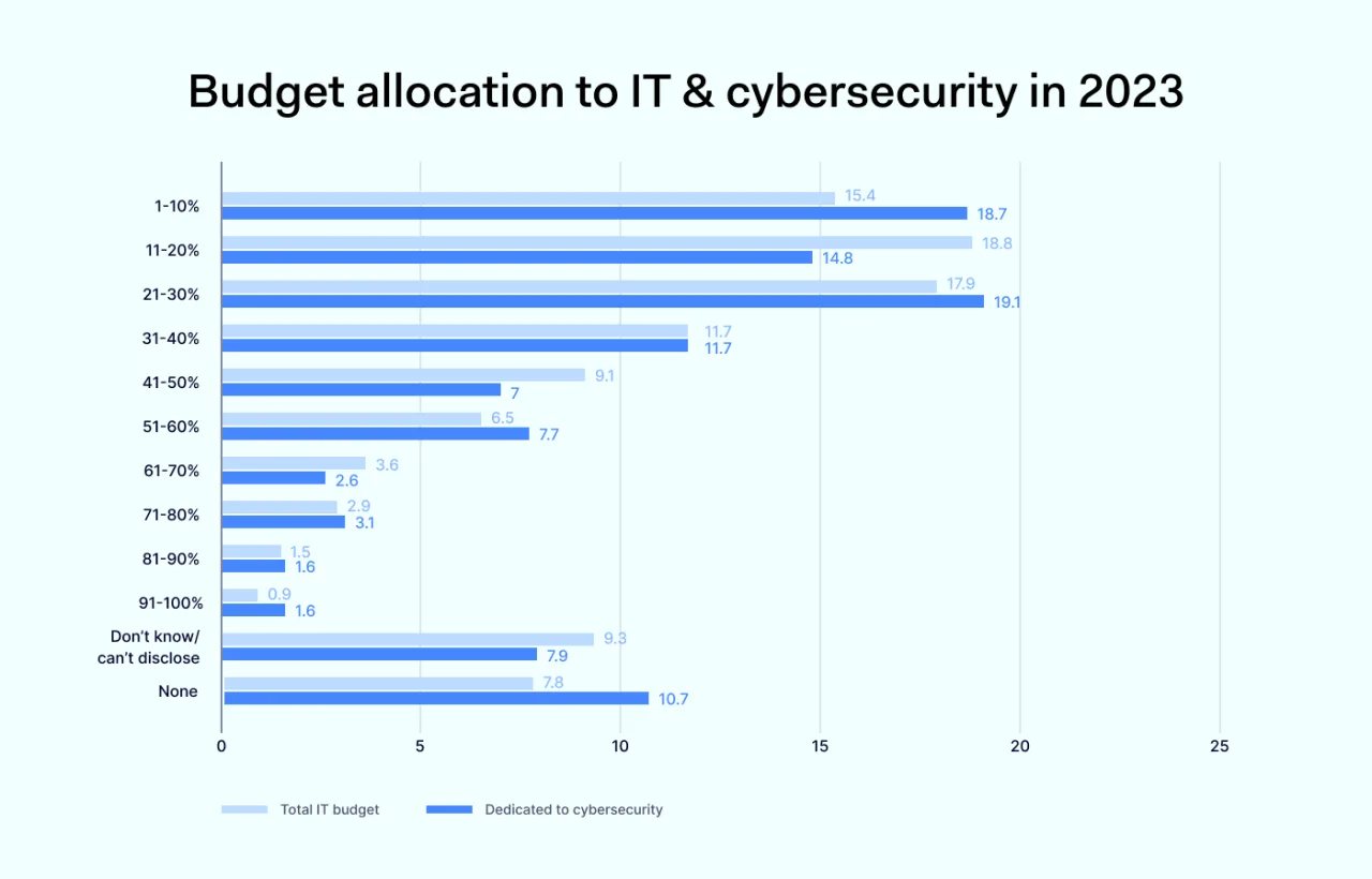 Budget allocation to IT cybersecurity in 2023