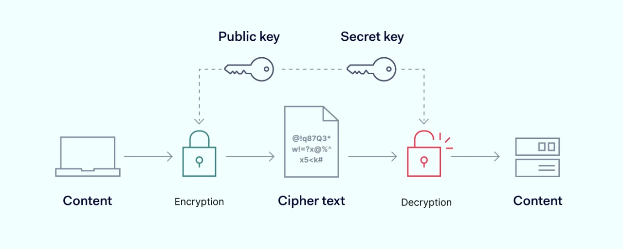 Asymetric encryption