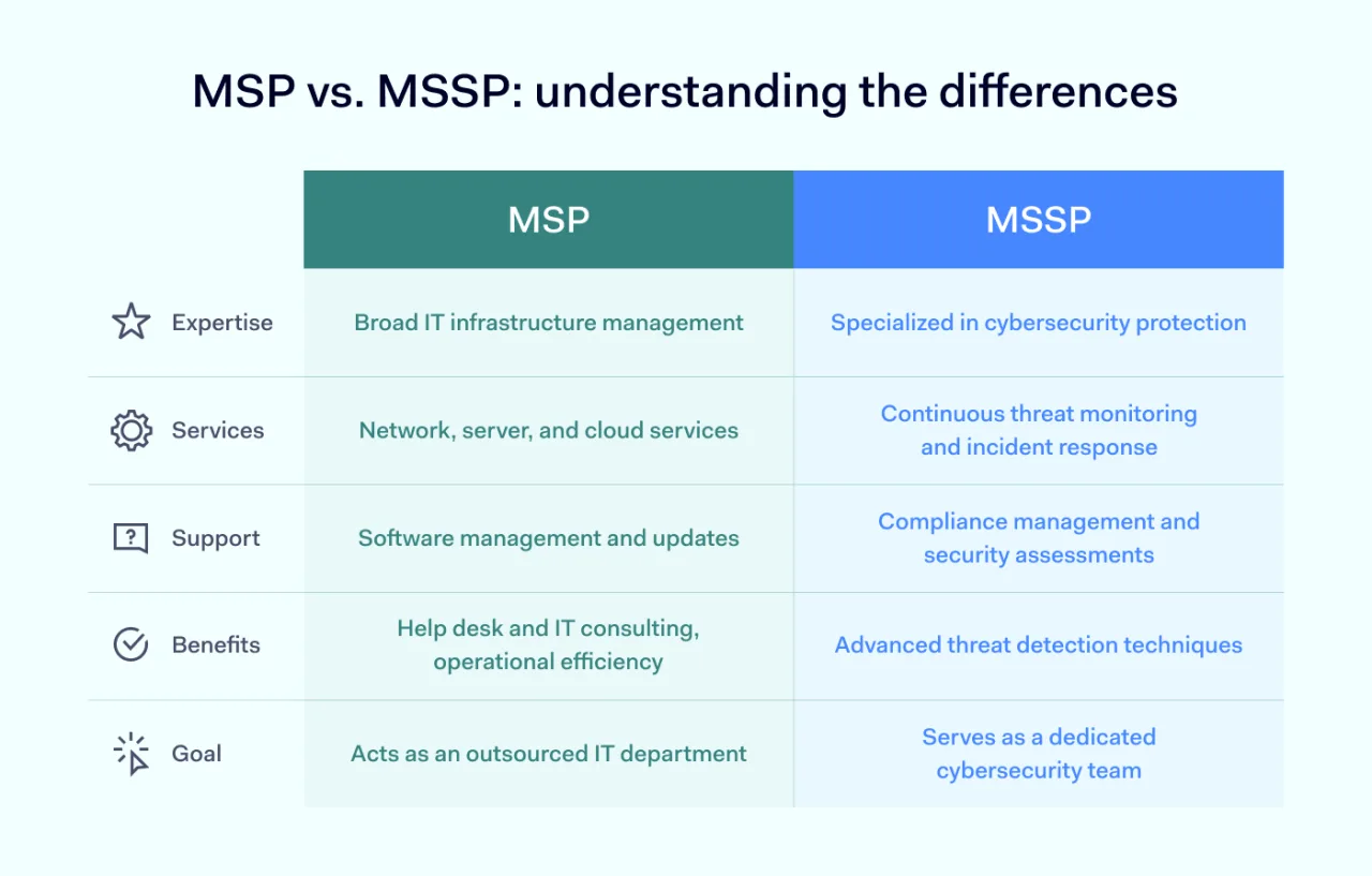 MSP vs MSSP: the key differences
