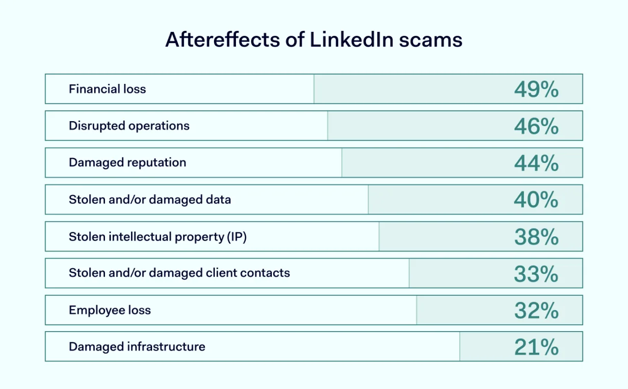 Aftereffects of LinkedIn scams