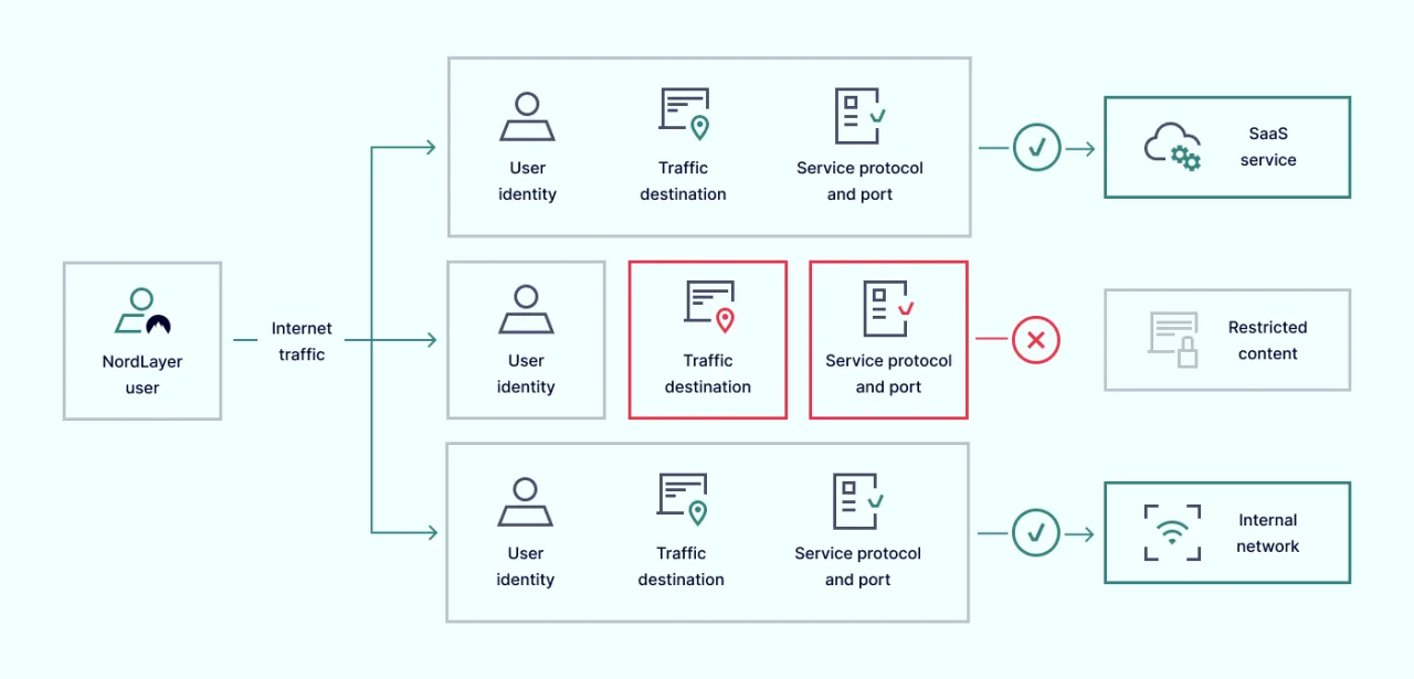 NordLayer Cloud Firewall workflow