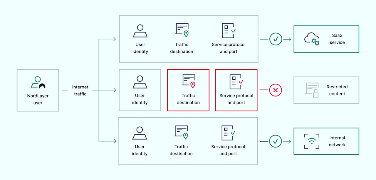 NordLayer Cloud Firewall workflow