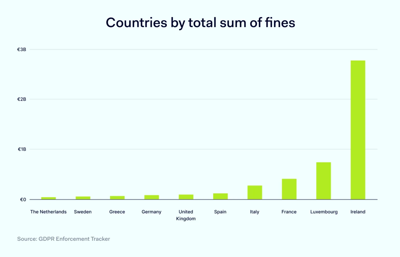 Countries by total sum of fines