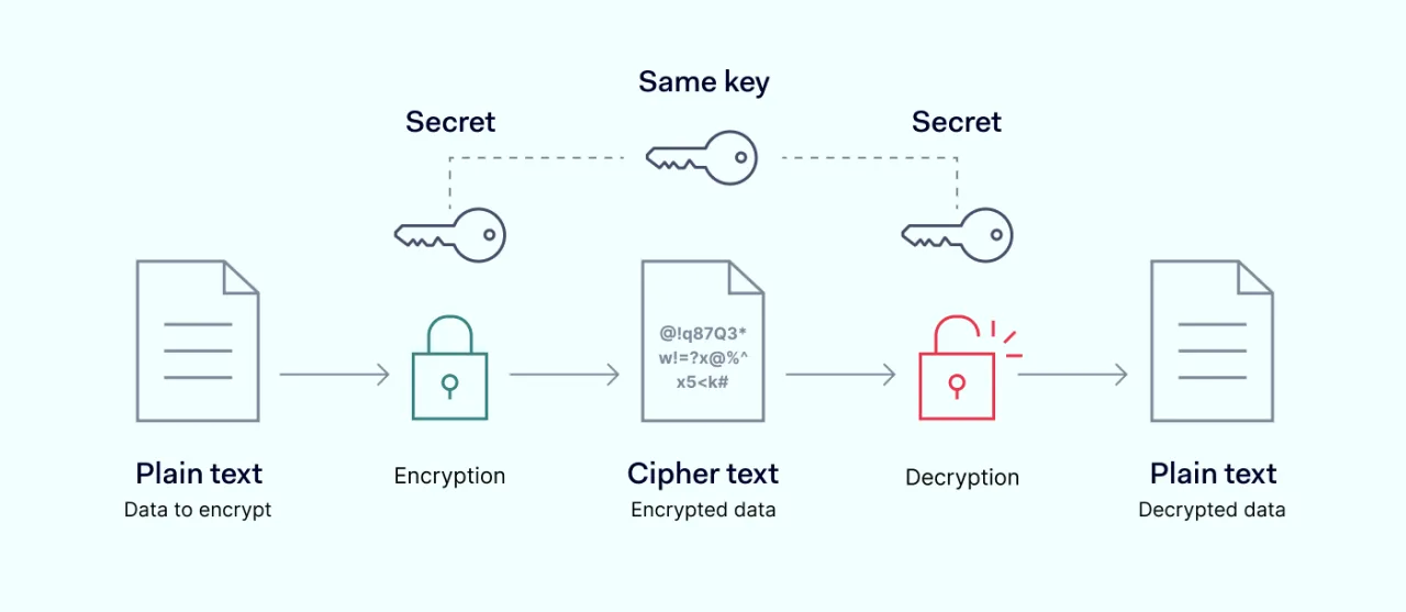 AES encryption
