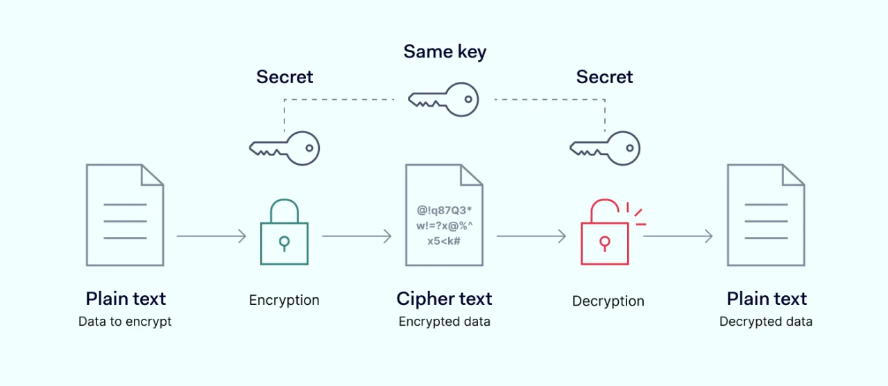 AES encryption