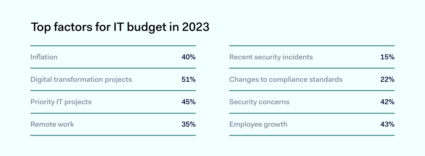 top factors for IT budget in 2023 chart