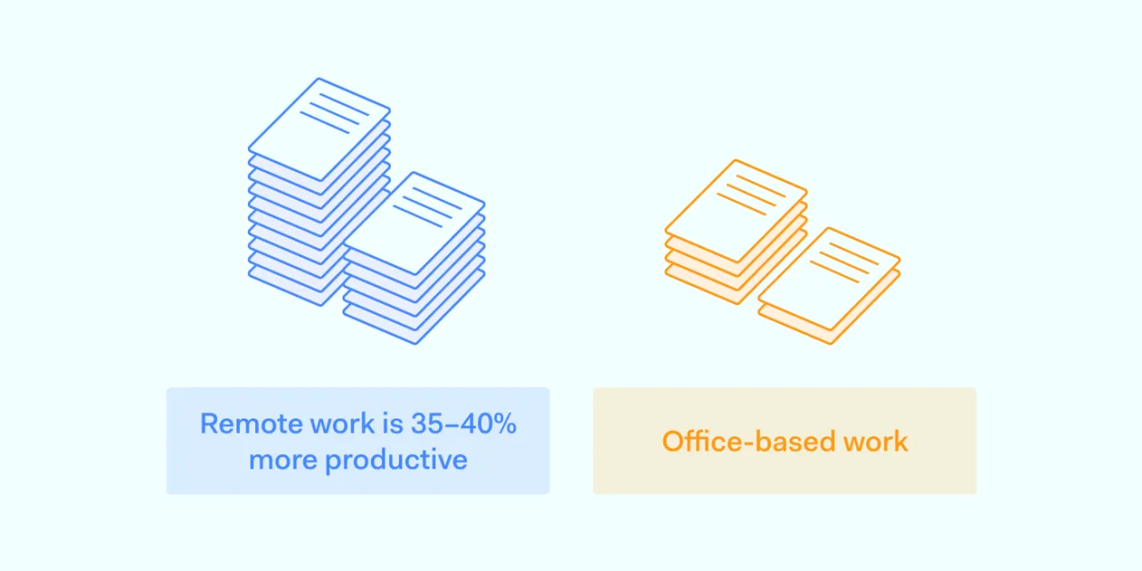 remote work  productivity comparison visual
