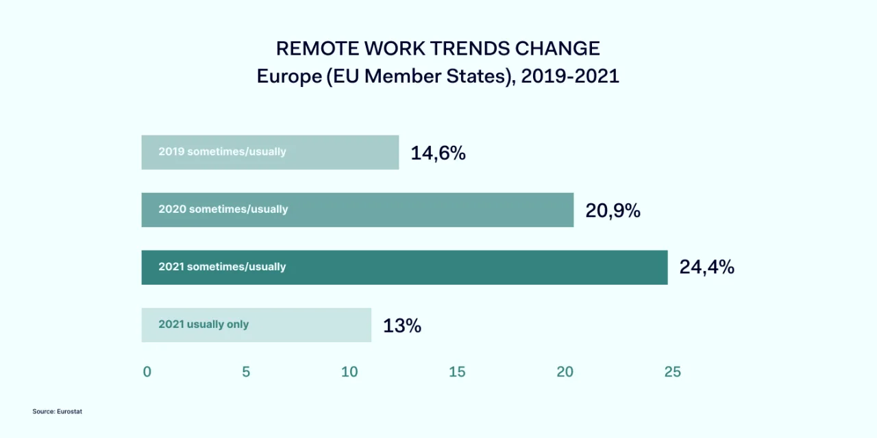 REMOTE WORK TRENDS CHANGE in the EU