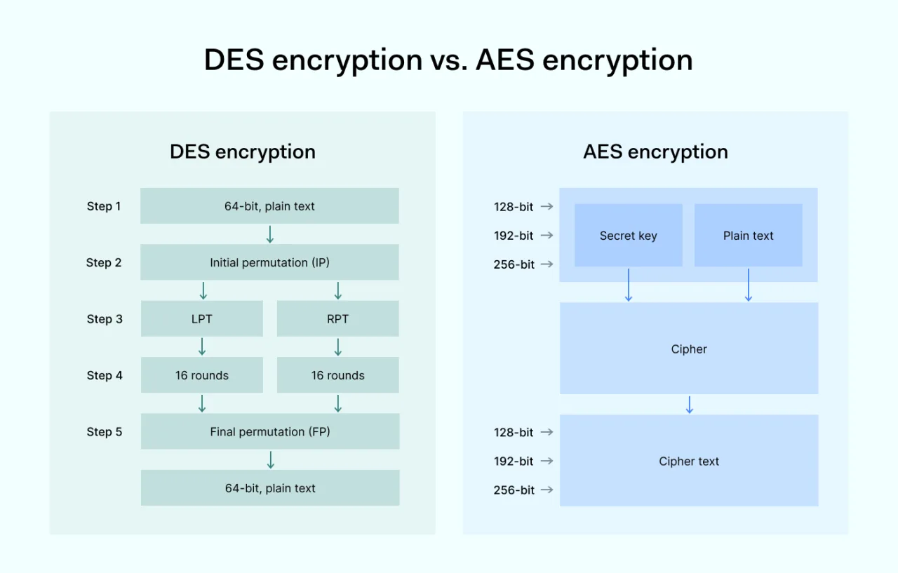 DES encryption vs. AES encryption comparison table