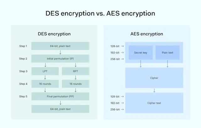 AES Encryption: What is it & How Does it Safeguard your Data?