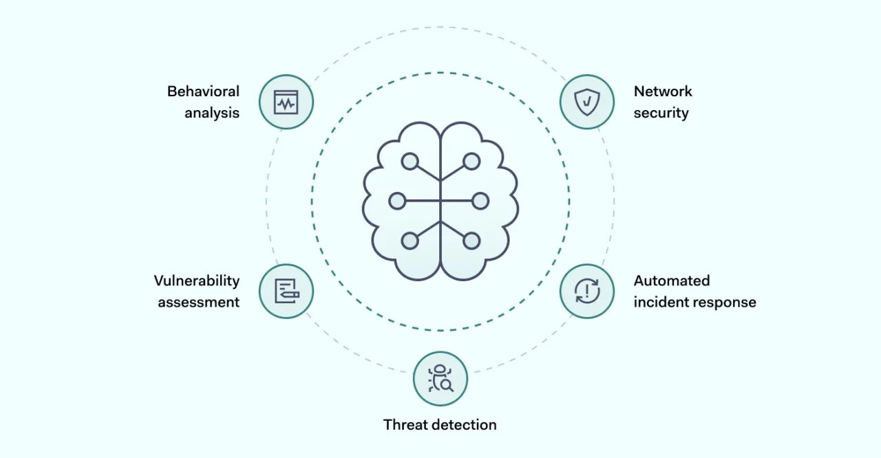 AI in cybersecurity use cases