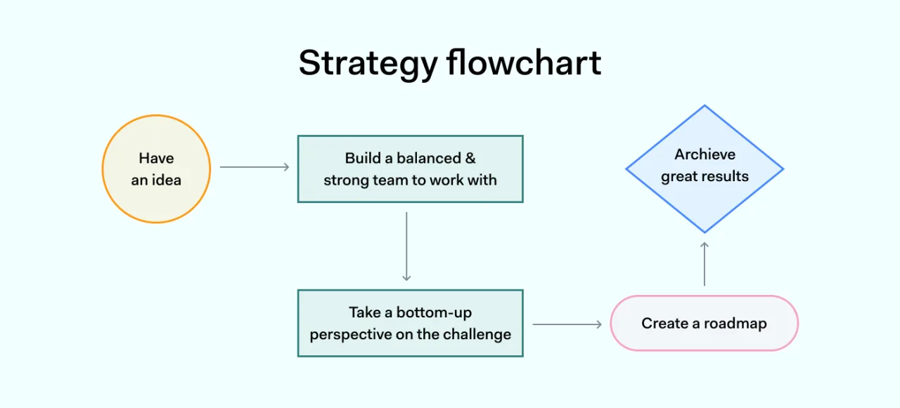 Strategy flowchart