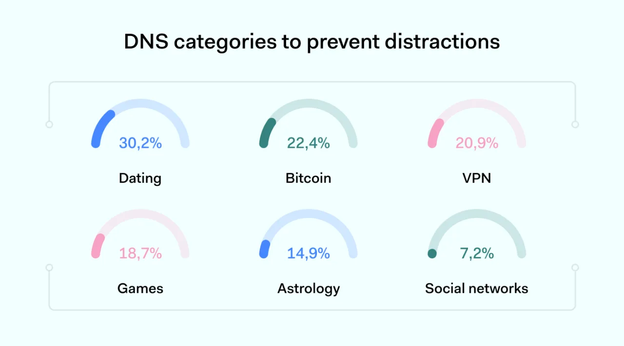 DNS categories of distraction