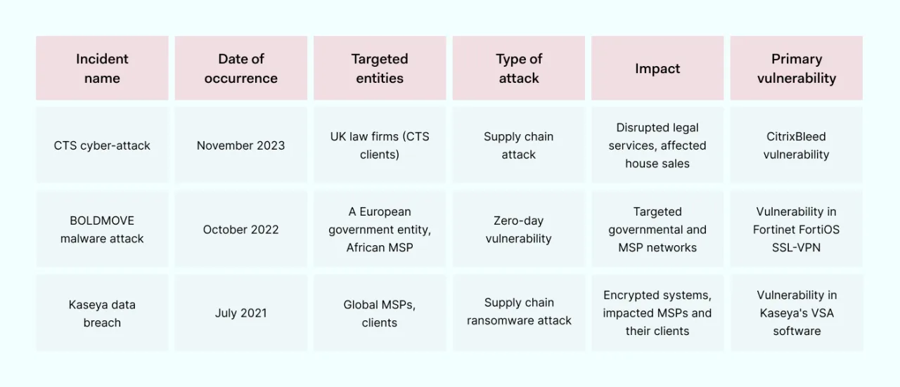 Cybersecurity breaches