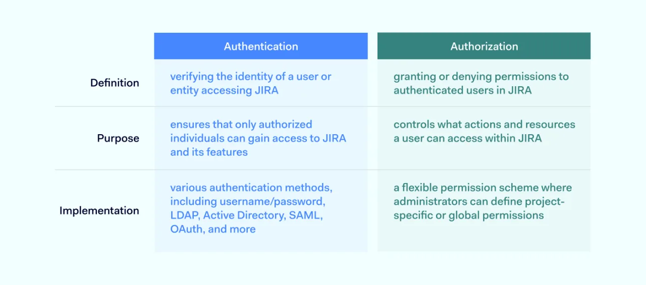 authentication and authorization differences