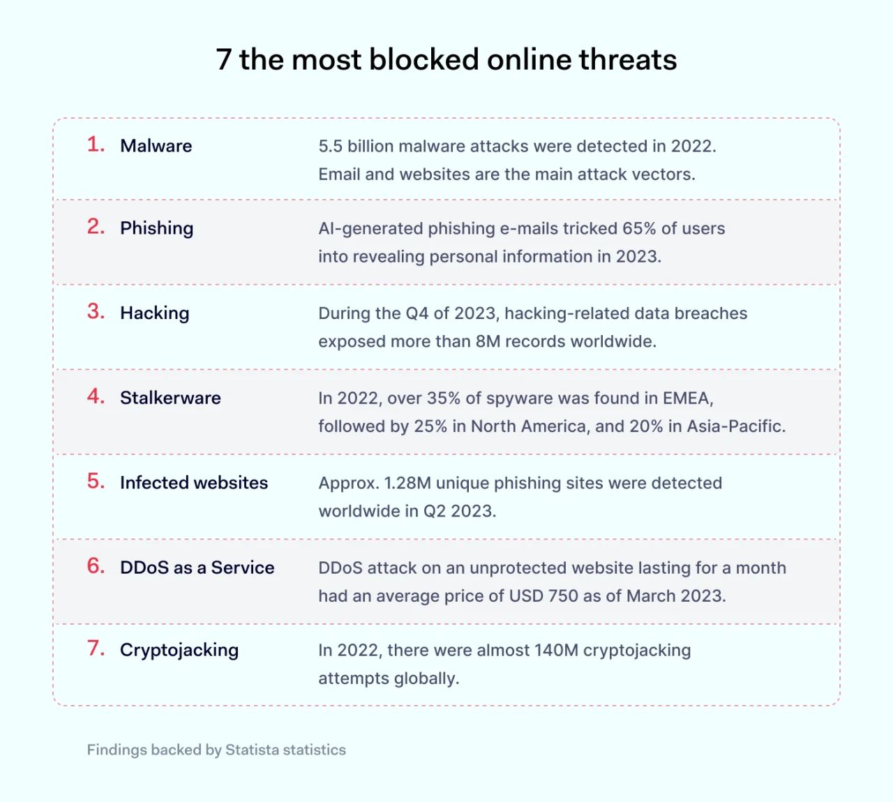 7 the most blocked online threats